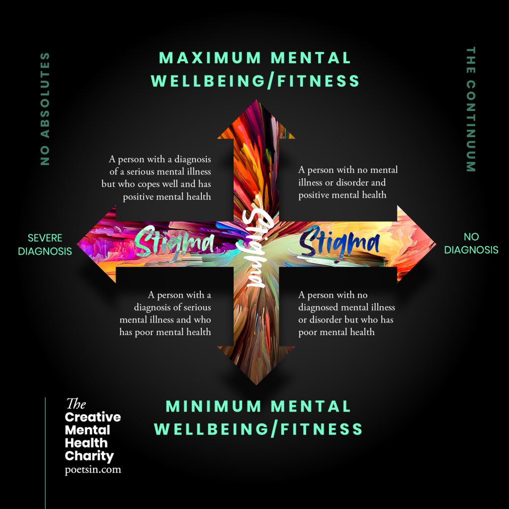 The Mental Health Continuum The Creative Mental Health Charity PoetsIN 